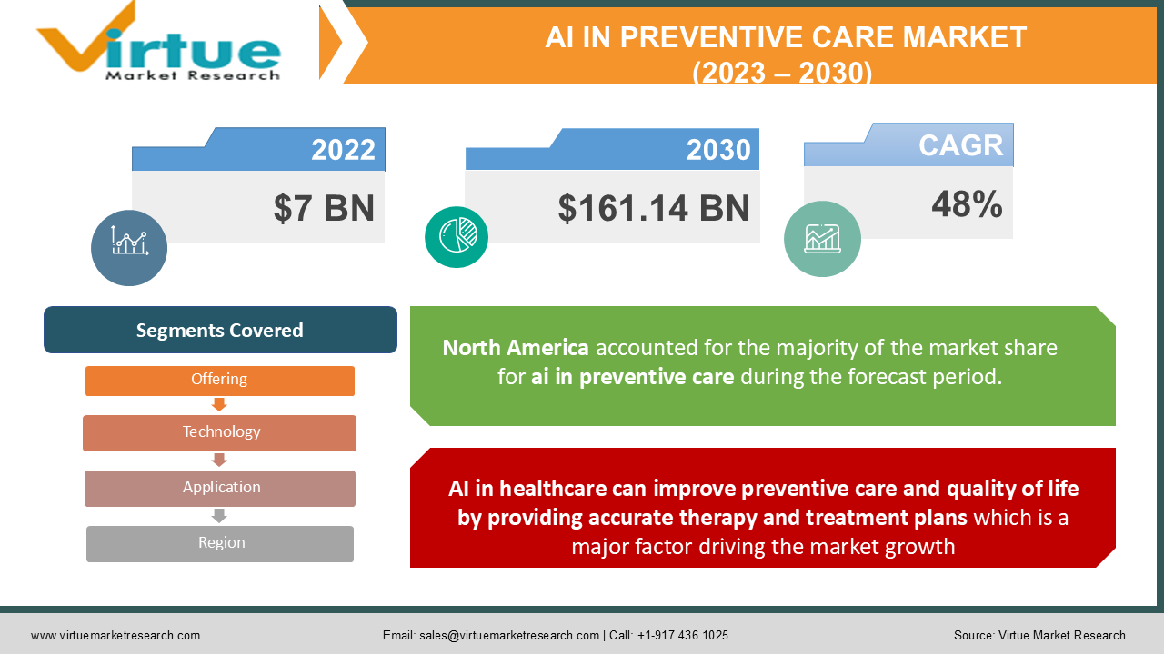 AI IN PREVENTIVE CARE MARKET 